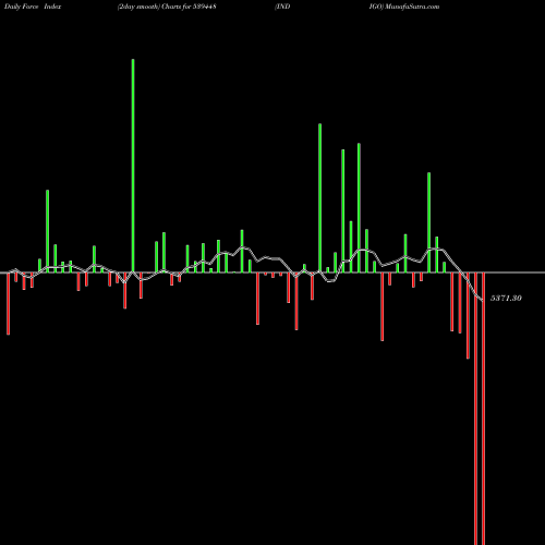 Force Index chart INDIGO 539448 share BSE Stock Exchange 