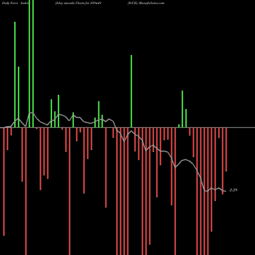 Force Index chart IGCIL 539449 share BSE Stock Exchange 