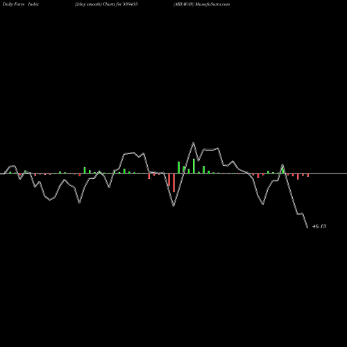 Force Index chart ARYAVAN 539455 share BSE Stock Exchange 