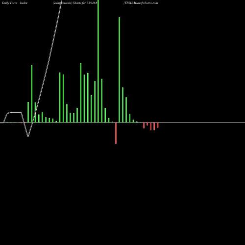 Force Index chart TFSL 539468 share BSE Stock Exchange 