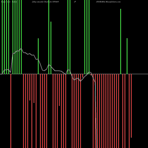 Force Index chart PANORAMA 539469 share BSE Stock Exchange 