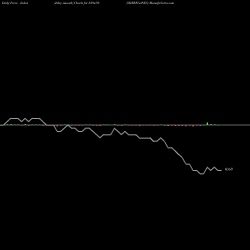 Force Index chart SHREEGANES 539470 share BSE Stock Exchange 