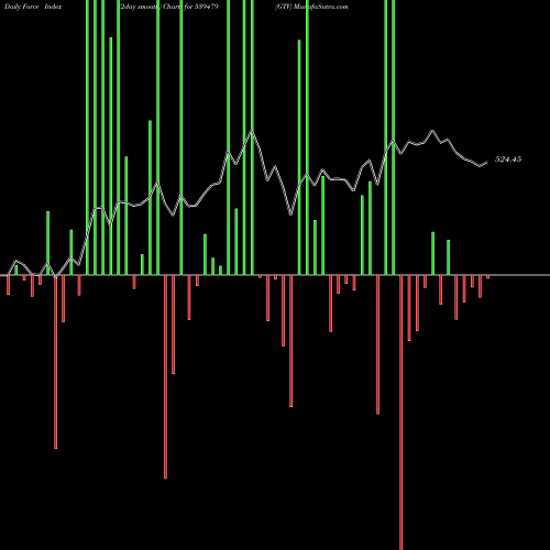 Force Index chart GTV 539479 share BSE Stock Exchange 