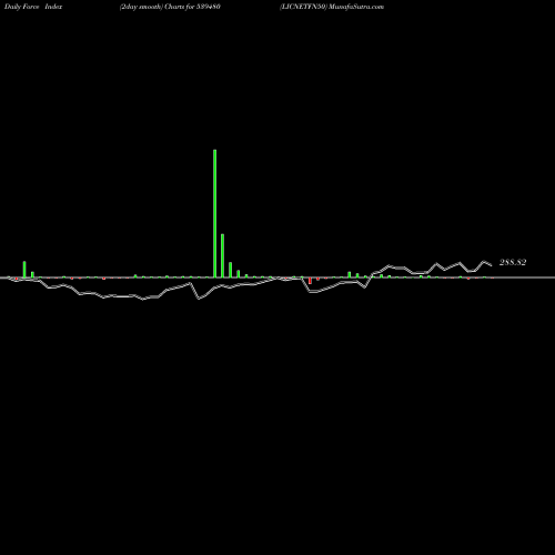 Force Index chart LICNETFN50 539480 share BSE Stock Exchange 