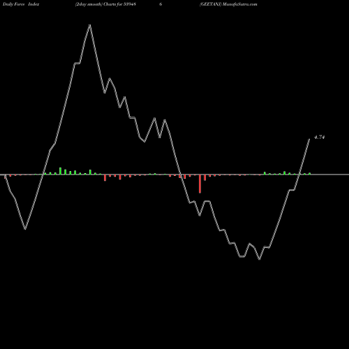 Force Index chart GEETANJ 539486 share BSE Stock Exchange 