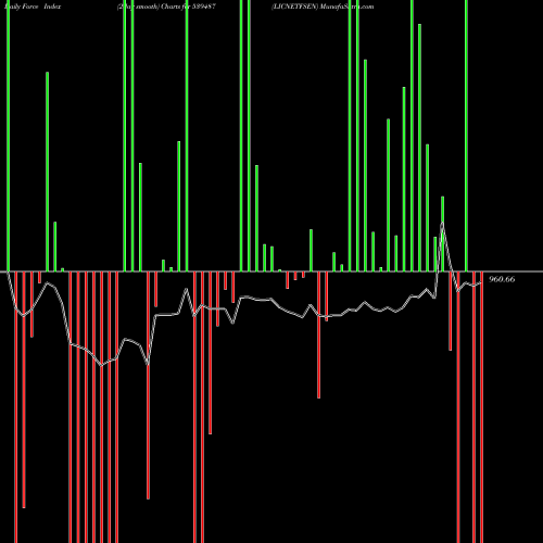 Force Index chart LICNETFSEN 539487 share BSE Stock Exchange 