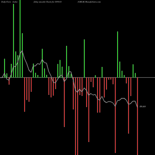 Force Index chart GMLM 539515 share BSE Stock Exchange 