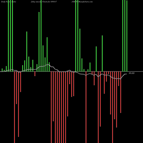 Force Index chart SXETF 539517 share BSE Stock Exchange 