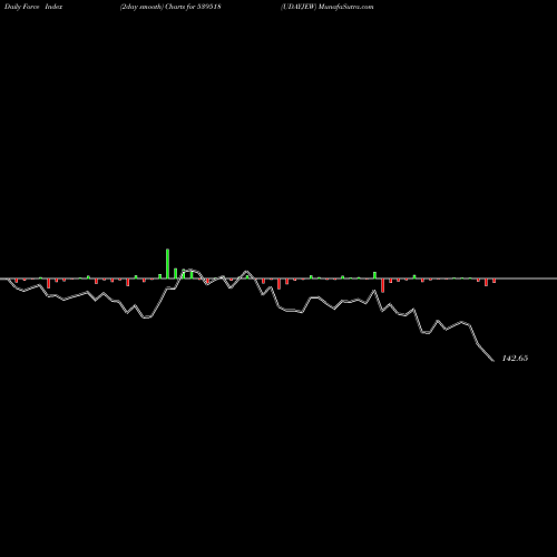 Force Index chart UDAYJEW 539518 share BSE Stock Exchange 