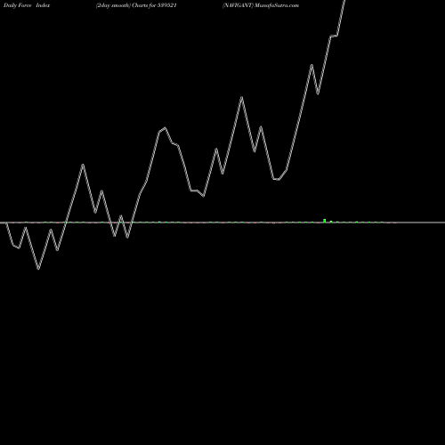 Force Index chart NAVIGANT 539521 share BSE Stock Exchange 