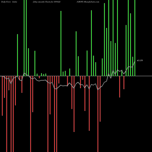 Force Index chart GROVY 539522 share BSE Stock Exchange 
