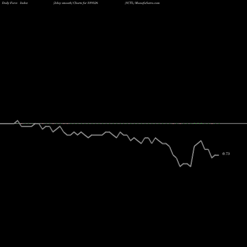 Force Index chart SCTL 539526 share BSE Stock Exchange 