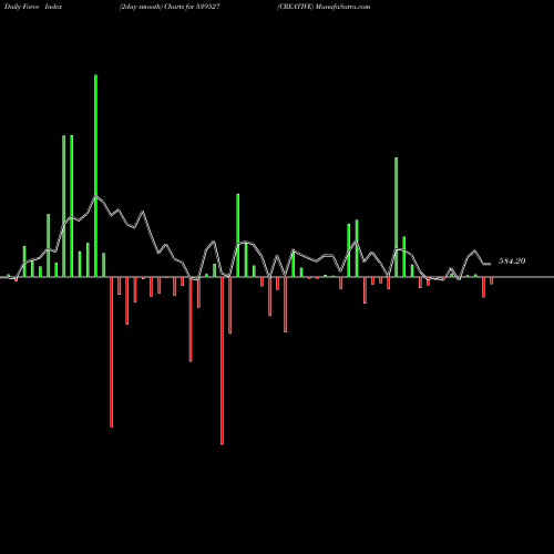Force Index chart CREATIVE 539527 share BSE Stock Exchange 