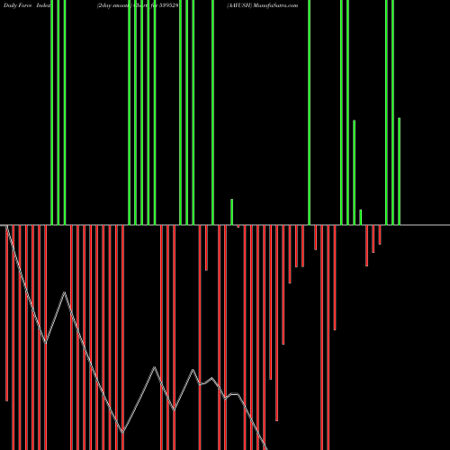 Force Index chart AAYUSH 539528 share BSE Stock Exchange 
