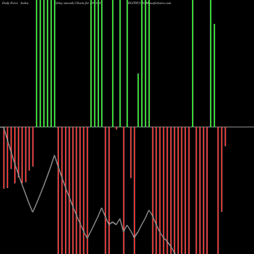 Force Index chart ELITECON 539533 share BSE Stock Exchange 