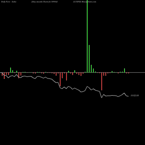 Force Index chart LUXIND 539542 share BSE Stock Exchange 