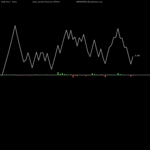 Force Index chart ABHIINFRA 539544 share BSE Stock Exchange 