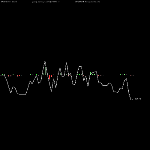 Force Index chart APOORVA 539545 share BSE Stock Exchange 