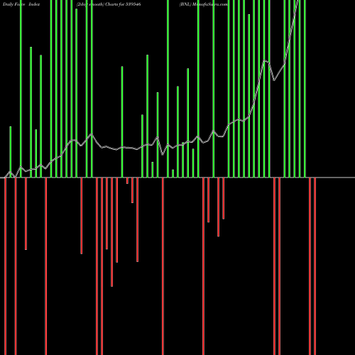 Force Index chart BNL 539546 share BSE Stock Exchange 