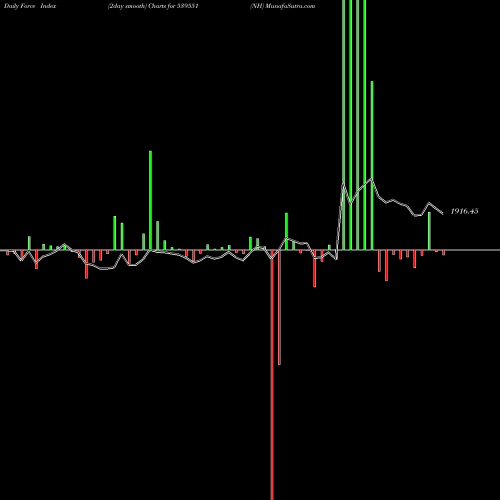 Force Index chart NH 539551 share BSE Stock Exchange 