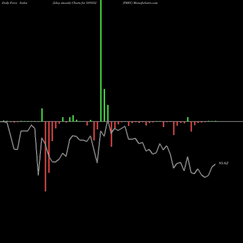 Force Index chart FMEC 539552 share BSE Stock Exchange 