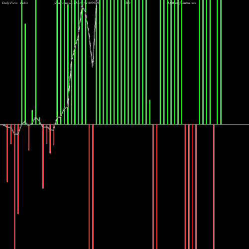 Force Index chart DDIL 539559 share BSE Stock Exchange 