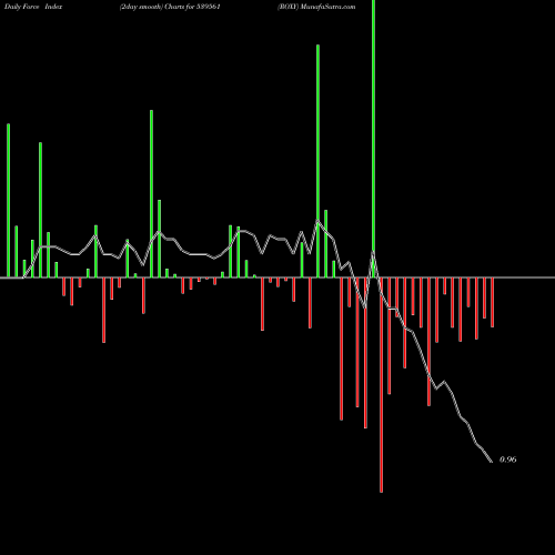 Force Index chart ROXY 539561 share BSE Stock Exchange 