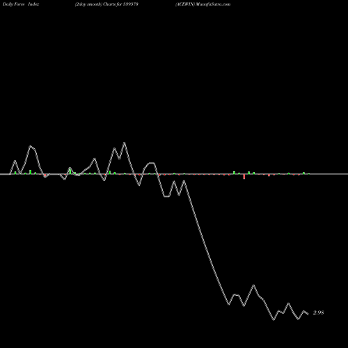 Force Index chart ACEWIN 539570 share BSE Stock Exchange 