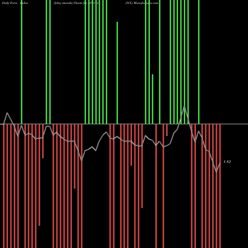 Force Index chart SCL 539574 share BSE Stock Exchange 