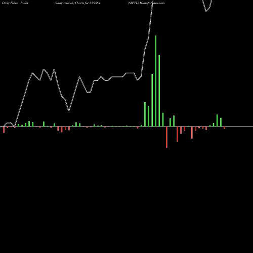 Force Index chart SIPTL 539584 share BSE Stock Exchange 