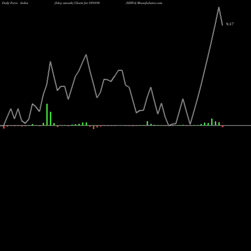 Force Index chart SHIVA 539593 share BSE Stock Exchange 