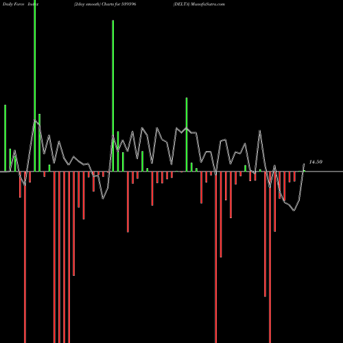 Force Index chart DELTA 539596 share BSE Stock Exchange 