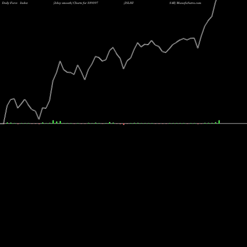 Force Index chart JSLHISAR 539597 share BSE Stock Exchange 