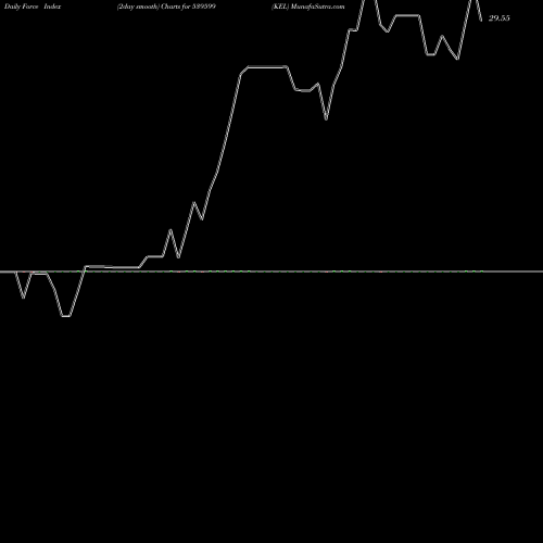 Force Index chart KEL 539599 share BSE Stock Exchange 