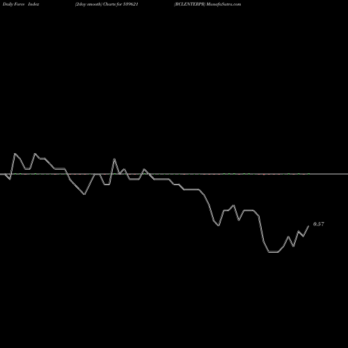 Force Index chart BCLENTERPR 539621 share BSE Stock Exchange 