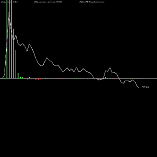 Force Index chart PRECAM 539636 share BSE Stock Exchange 