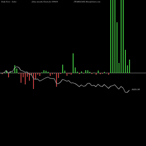 Force Index chart TEAMLEASE 539658 share BSE Stock Exchange 
