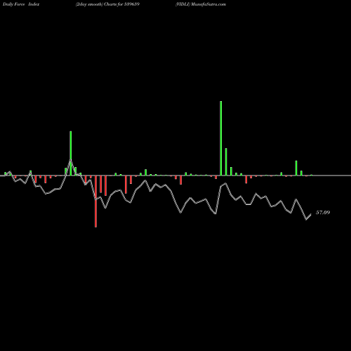 Force Index chart VIDLI 539659 share BSE Stock Exchange 