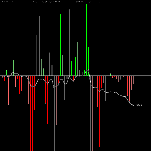 Force Index chart BFLAFL 539662 share BSE Stock Exchange 