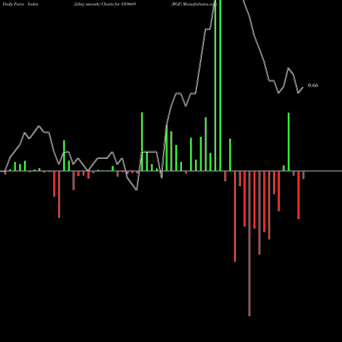 Force Index chart RGF 539669 share BSE Stock Exchange 