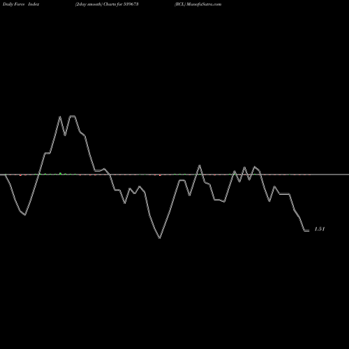 Force Index chart RCL 539673 share BSE Stock Exchange 