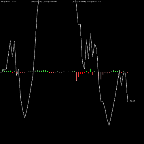 Force Index chart GANGAPHARM 539680 share BSE Stock Exchange 