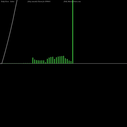 Force Index chart DAL 539681 share BSE Stock Exchange 