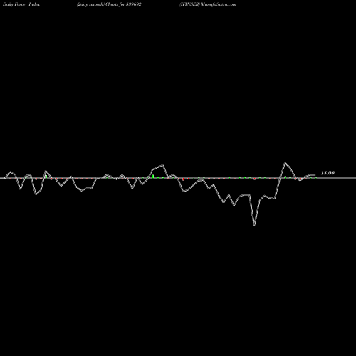 Force Index chart IFINSER 539692 share BSE Stock Exchange 