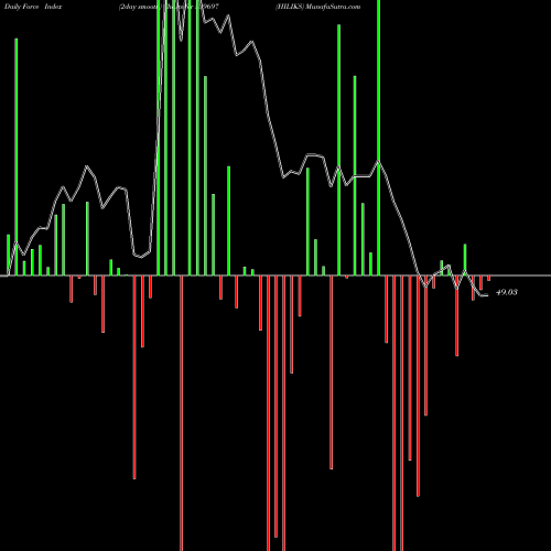 Force Index chart HILIKS 539697 share BSE Stock Exchange 