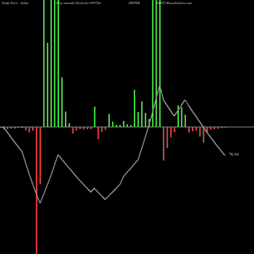 Force Index chart HYPERSOFT 539724 share BSE Stock Exchange 