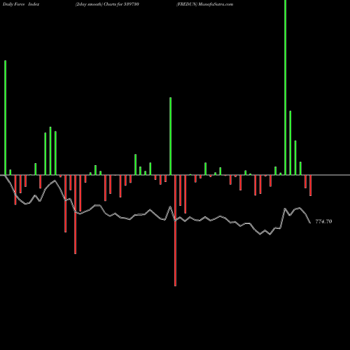 Force Index chart FREDUN 539730 share BSE Stock Exchange 