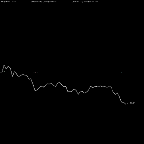 Force Index chart SIMBHALS 539742 share BSE Stock Exchange 