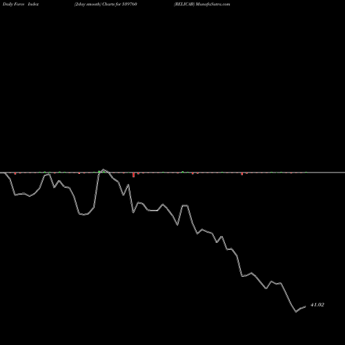 Force Index chart RELICAB 539760 share BSE Stock Exchange 