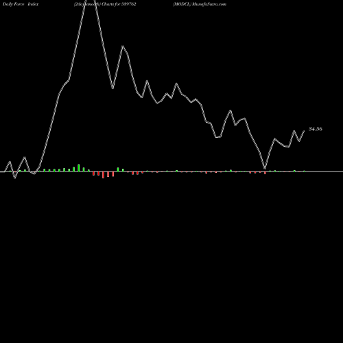 Force Index chart MODCL 539762 share BSE Stock Exchange 